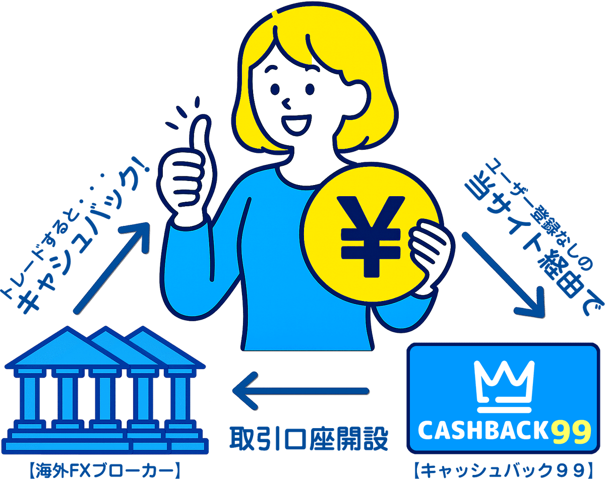 💡 【初心者向け】海外FXのキャッシュバックとは？仕組みとメリットを解説｜キャッシュバック９９
