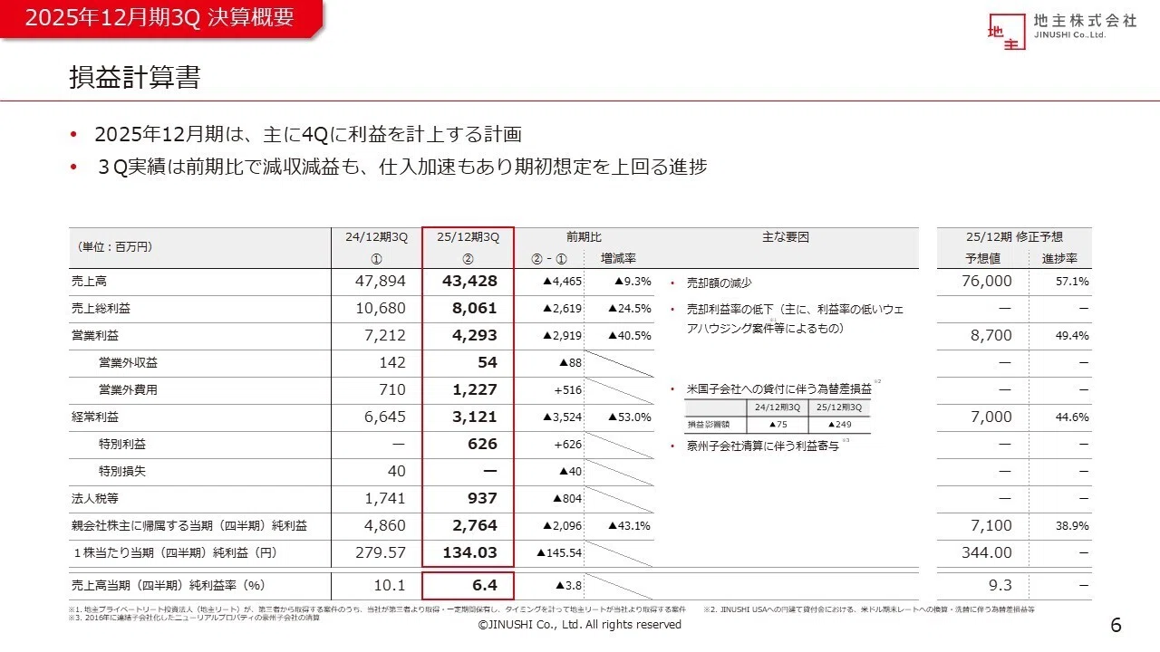 2025年12月期第3四半期決算を発表～上方修正及び増配を同時発表。当期