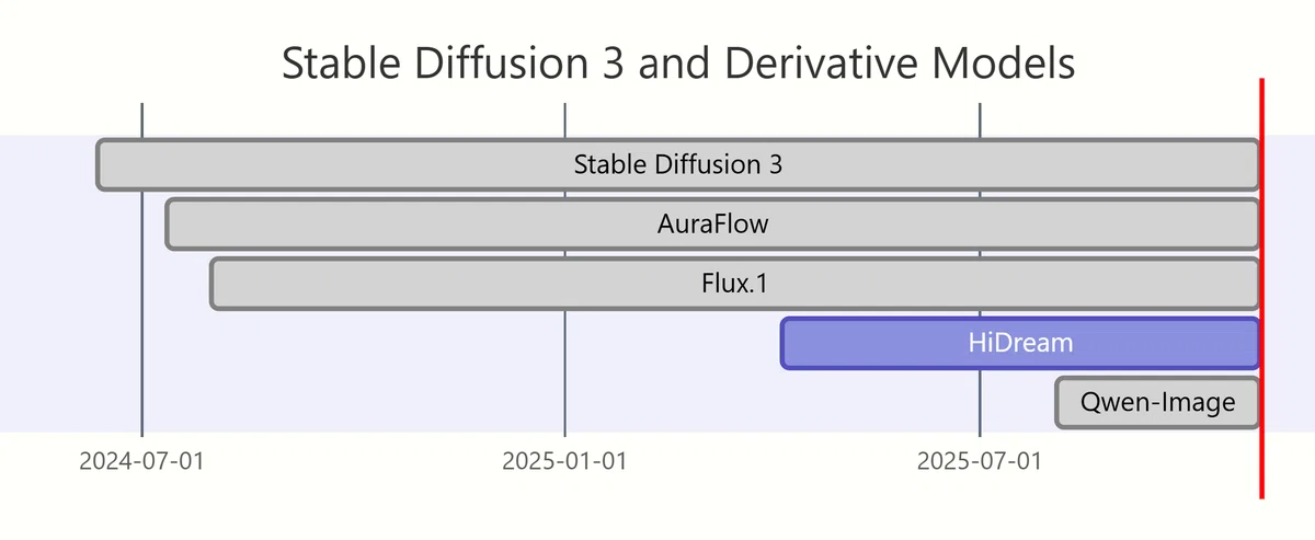 Stable Diffusion 3 とその派生モデル(HiDream, Ponyなど)の公開時期を比較したガントチャート