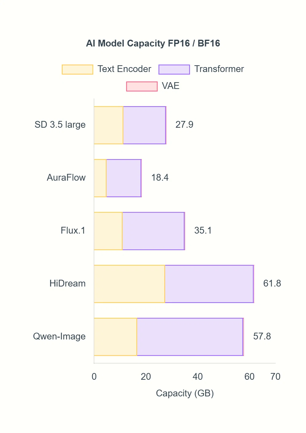 Stable Diffusion 3 派生モデルの容量を比較した棒グラフ。HiDreamが最大級