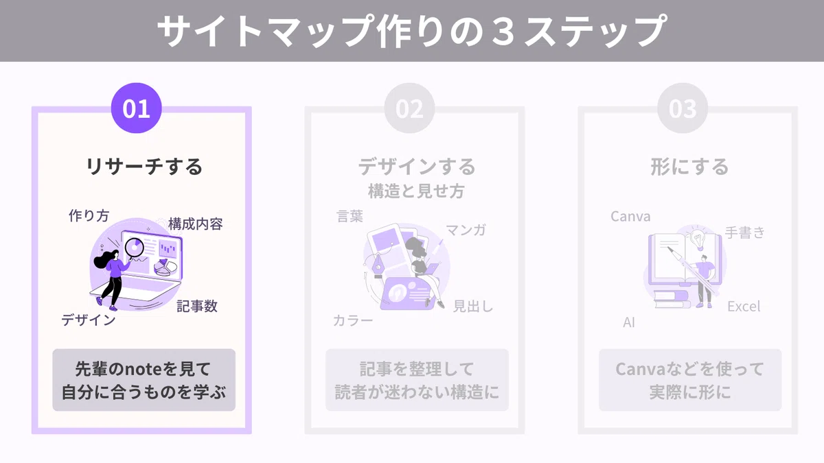 note サイトマップ 作り方 図解