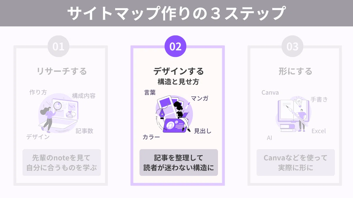 note サイトマップ 作り方 図解