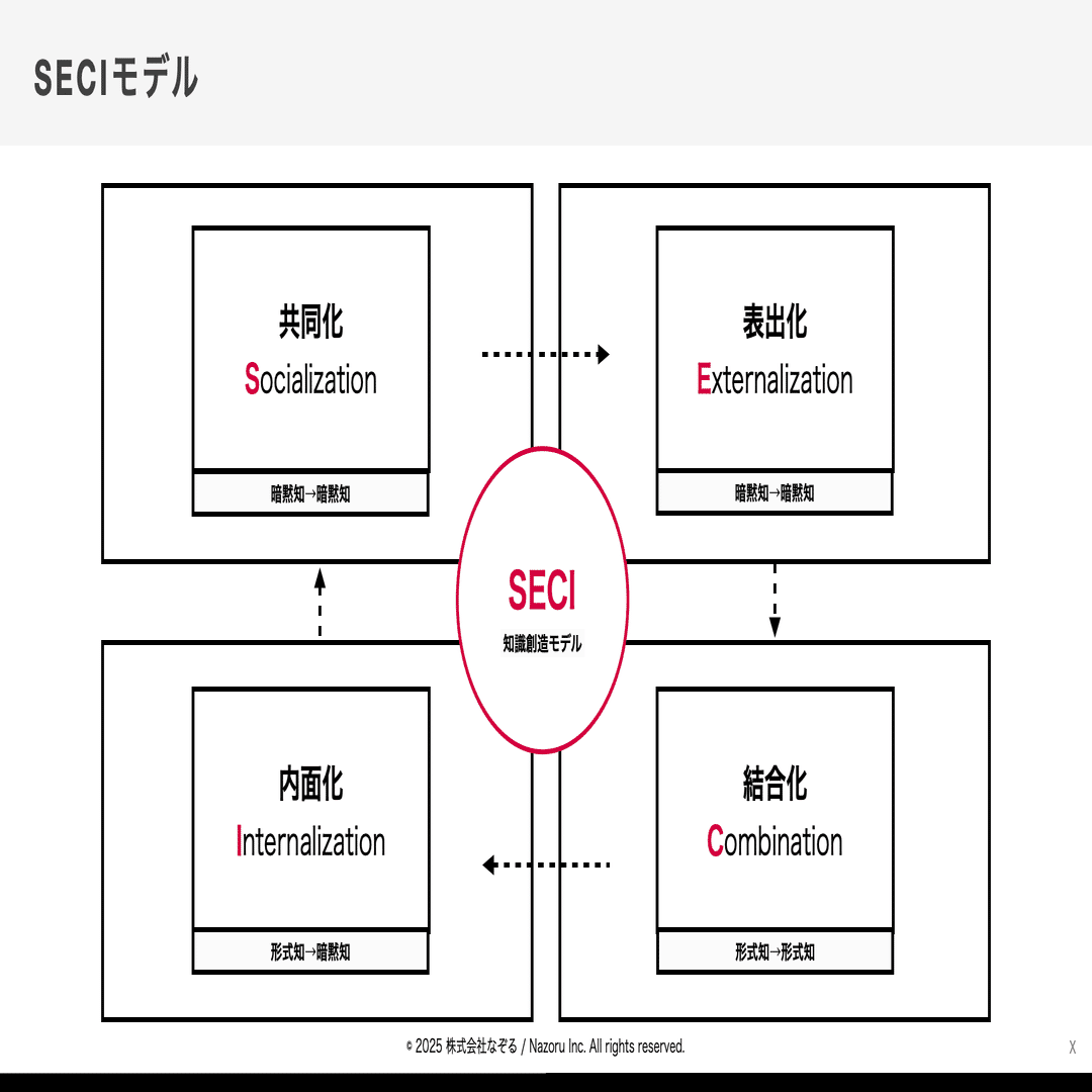 知識創造マーケティング」の可能性について | SECIモデルを活用して、AI時代のマーケティングの仕組みを設計する｜黒澤 友貴/なぞる