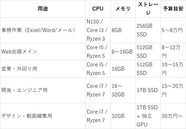 現役社内SEのベストバイ2025】Windows11対応の推奨スペックと選び方