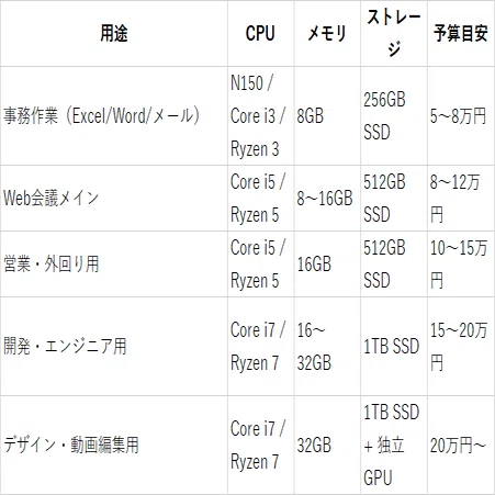 現役社内SEのベストバイ2025】Windows11対応の推奨スペックと選び方