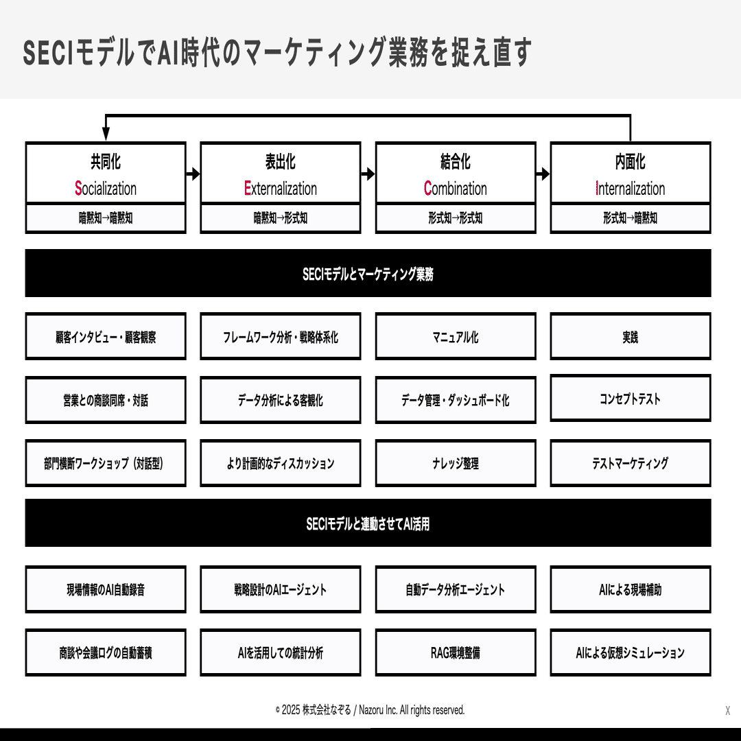 知識創造マーケティング」の可能性について | SECIモデルを活用して、AI時代のマーケティングの仕組みを設計する｜黒澤 友貴/なぞる