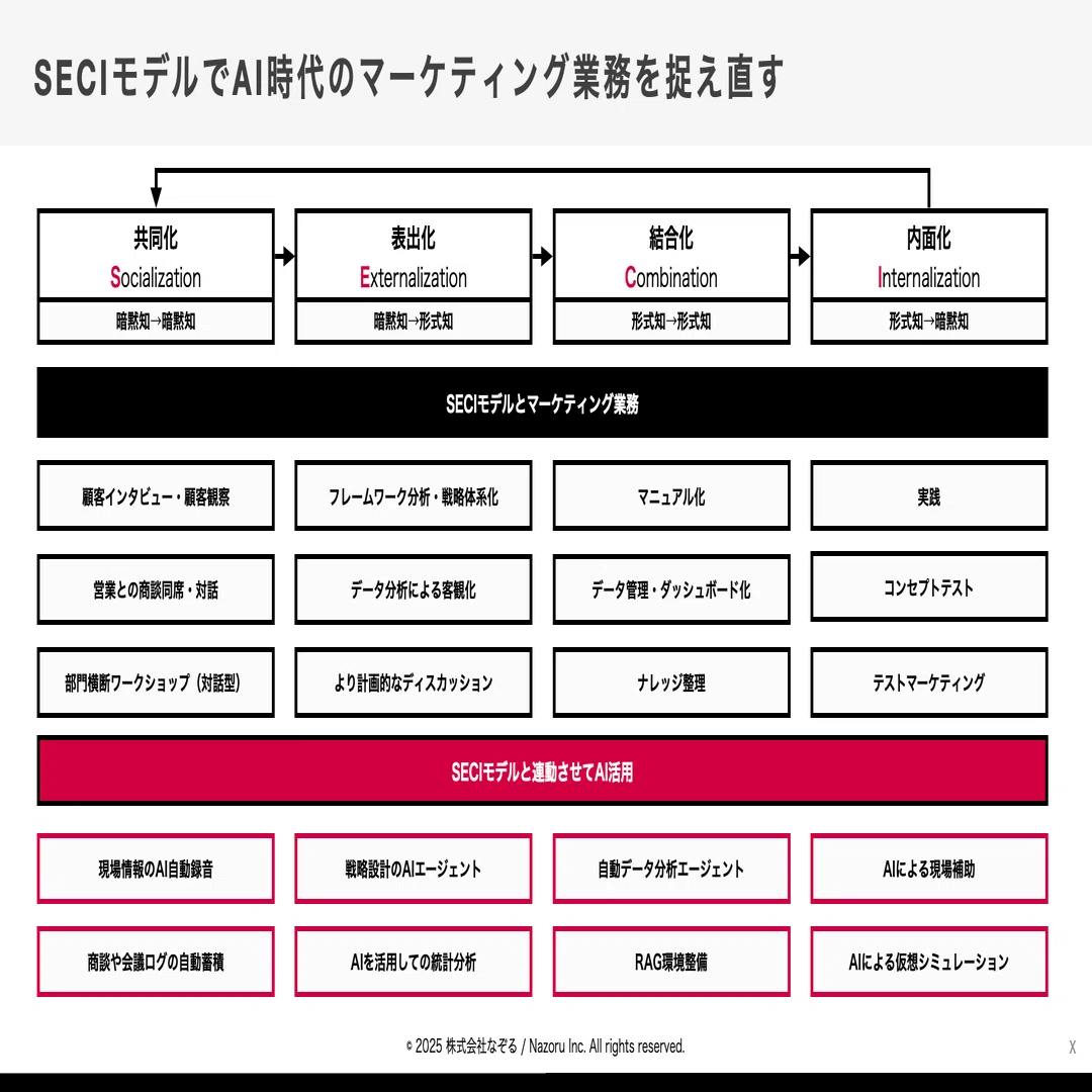 知識創造マーケティング」の可能性について | SECIモデルを活用して