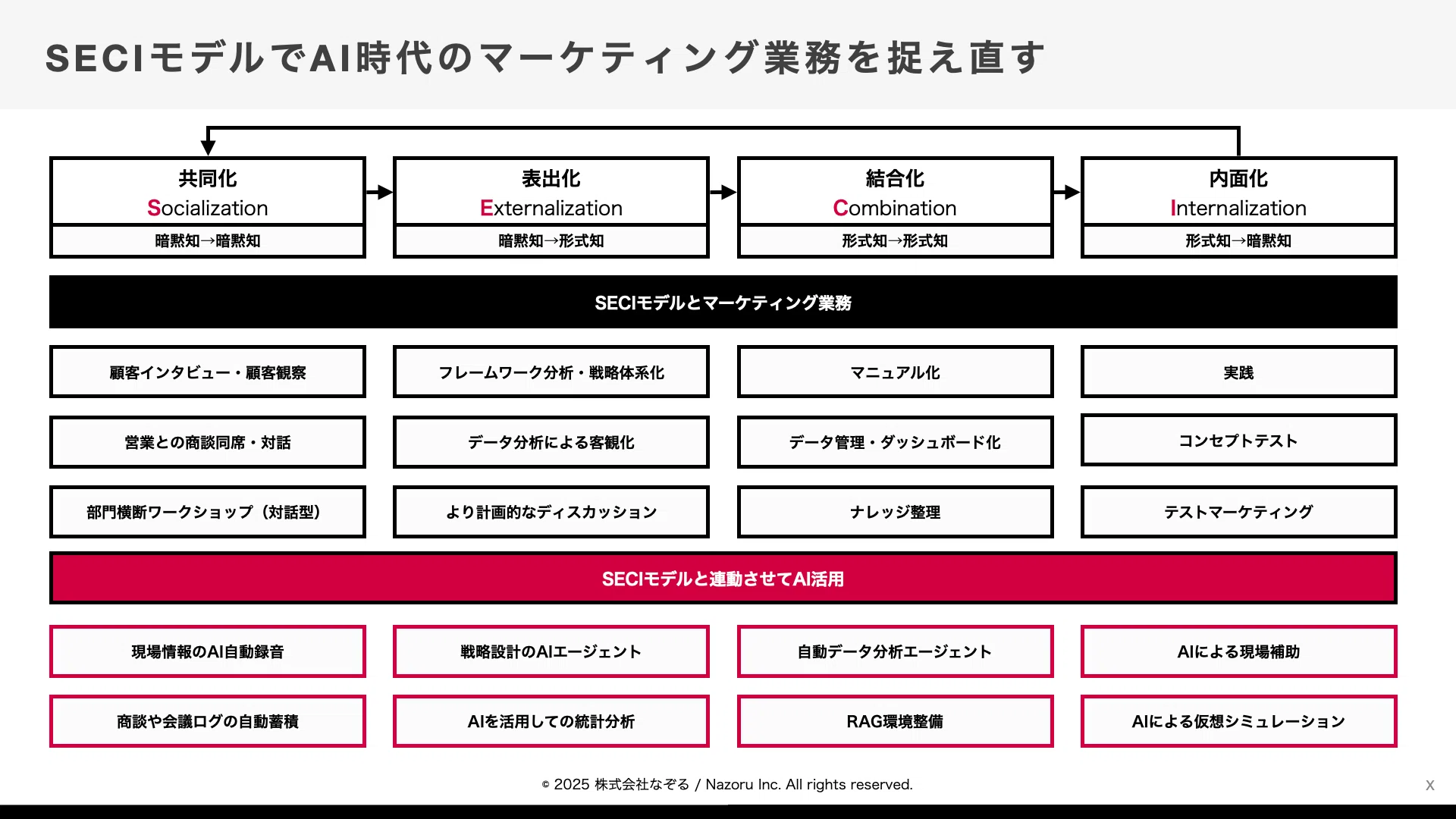 知識創造マーケティング」の可能性について | SECIモデルを活用して 知識創造マーケティング」の可能性について | SECIモデルを活用して