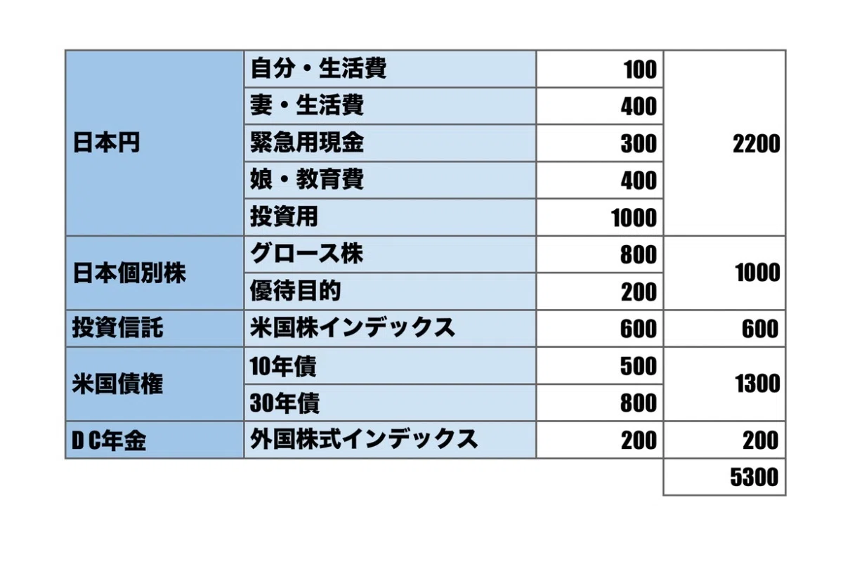 今年1年間で資産+1,500万円|家庭持ち4分類ポートフォリオ術｜ニコリト 