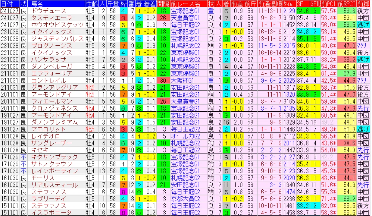 DATA版】天皇賞秋2025｜過去20年データまとめ｜nobita