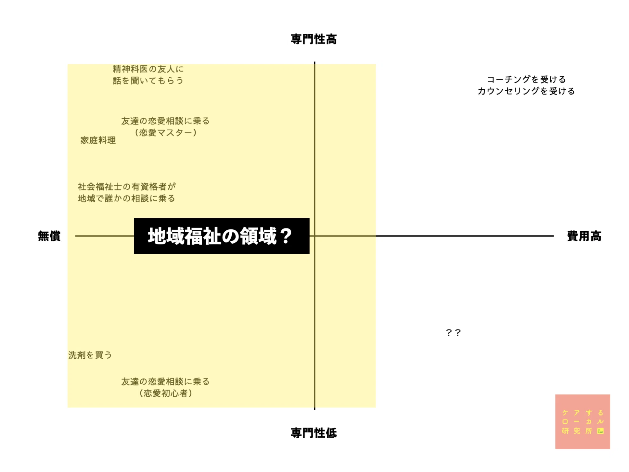 地域福祉」はどこにある？ ケアするローカル研究所 in くるめ DAY1を 