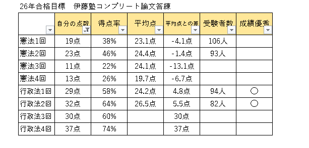 伊藤塾コンプリート論文答練の成績公開行政法で成績優秀者に選ばれた