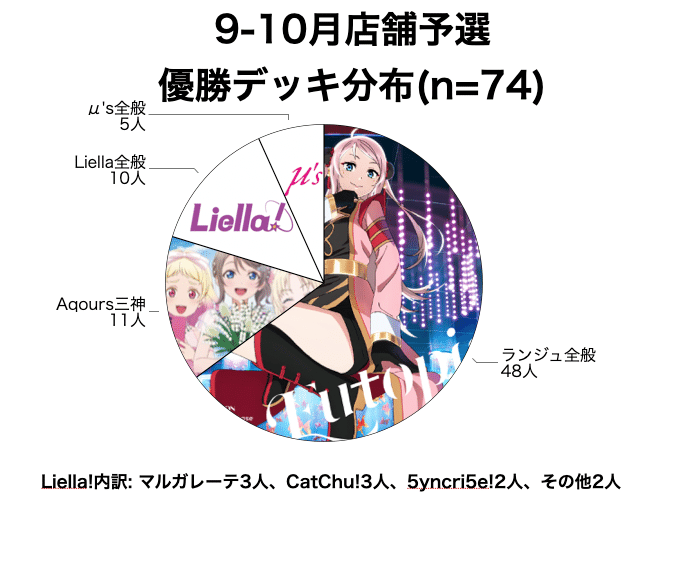 ラブカ】店舗予選メタレポート: 2025年9-10月｜ミウミ@ラブカ