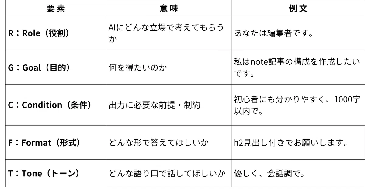 Chapter 3: Steps for Prompt Design｜くるたひこ珈琲