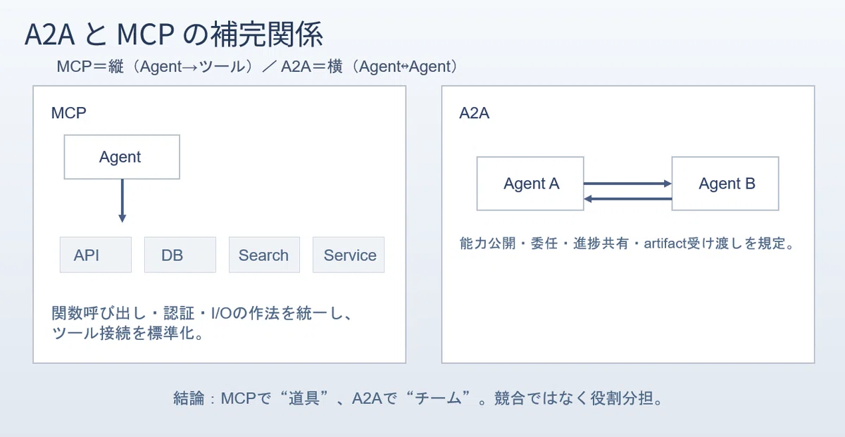 Agent 2 Agent2Agent(A2A) 실전 가이드|hirokaji