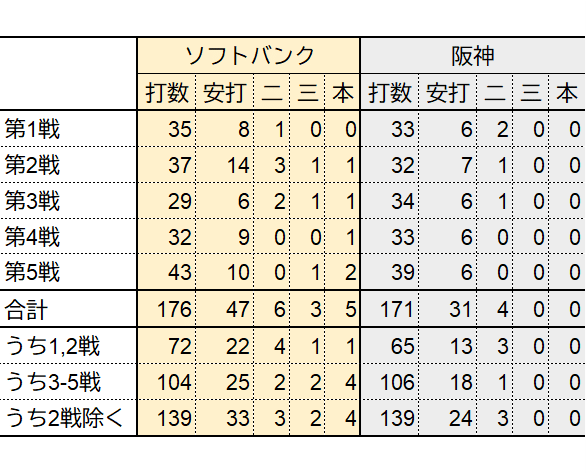 長打力」これぞ決定的なソフトバンクと阪神の差－2025年日本シリーズ