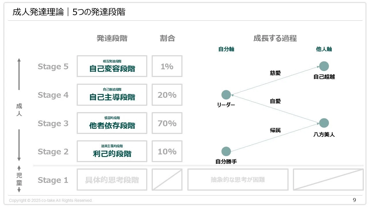 成人発達理論から考えるリーダーの器の成長｜手嶋（株式会社co-take