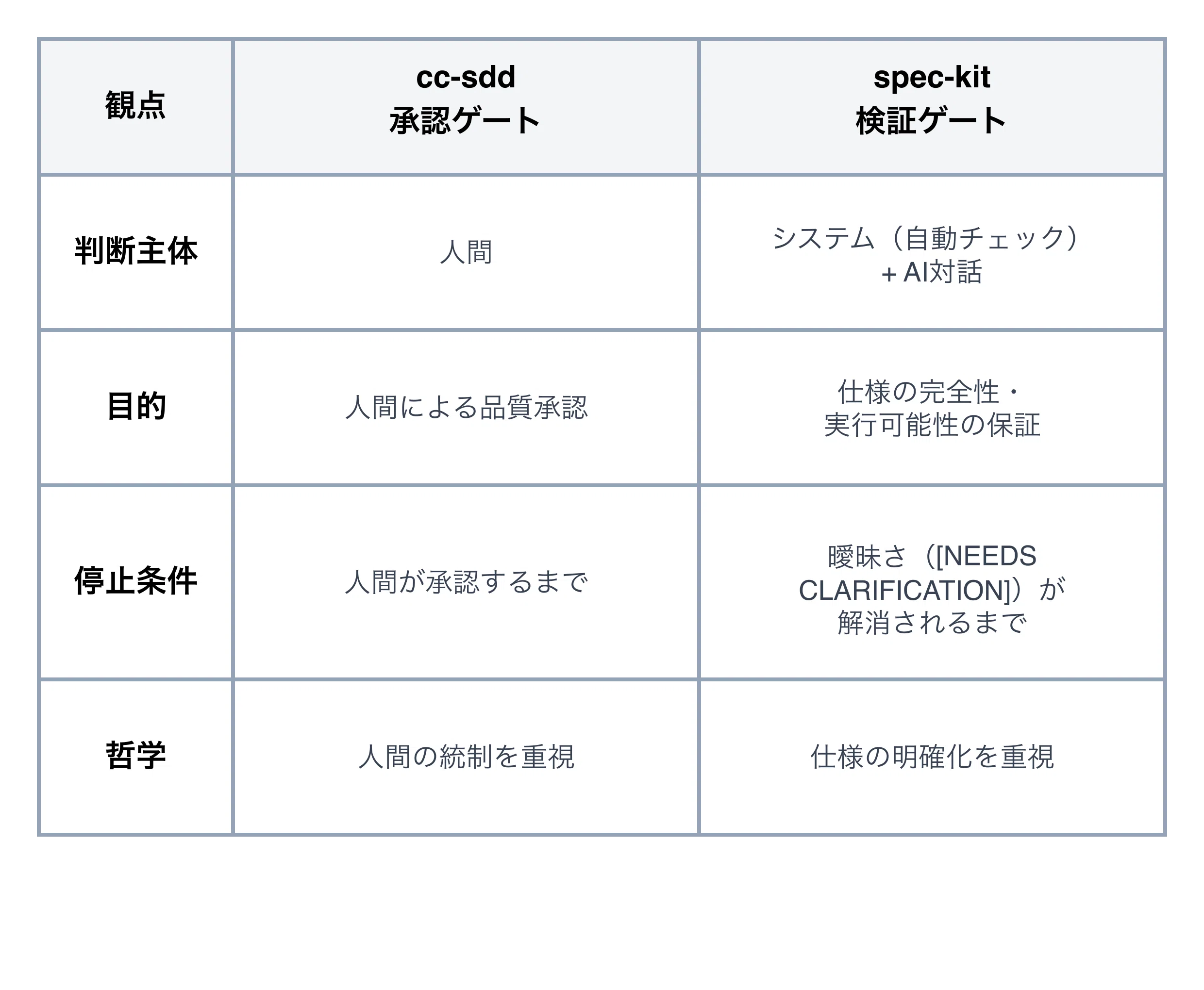 仕様駆動開発：cc-sddとspec-kitのアーキテクチャ比較｜EDITH by K.S. 