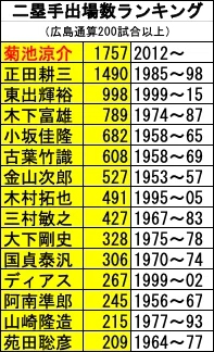 ポジション系譜学・広島二塁手編(2025 ver.)｜Katsuo_ohsugi