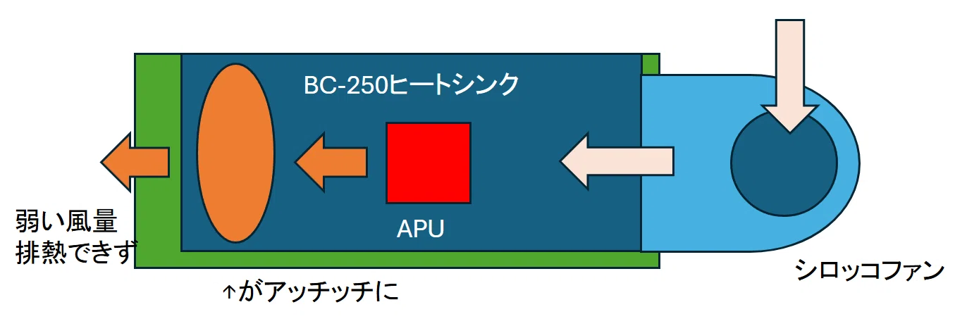 落ちこぼれPS5を冷やす(BC-250)｜ねりうに