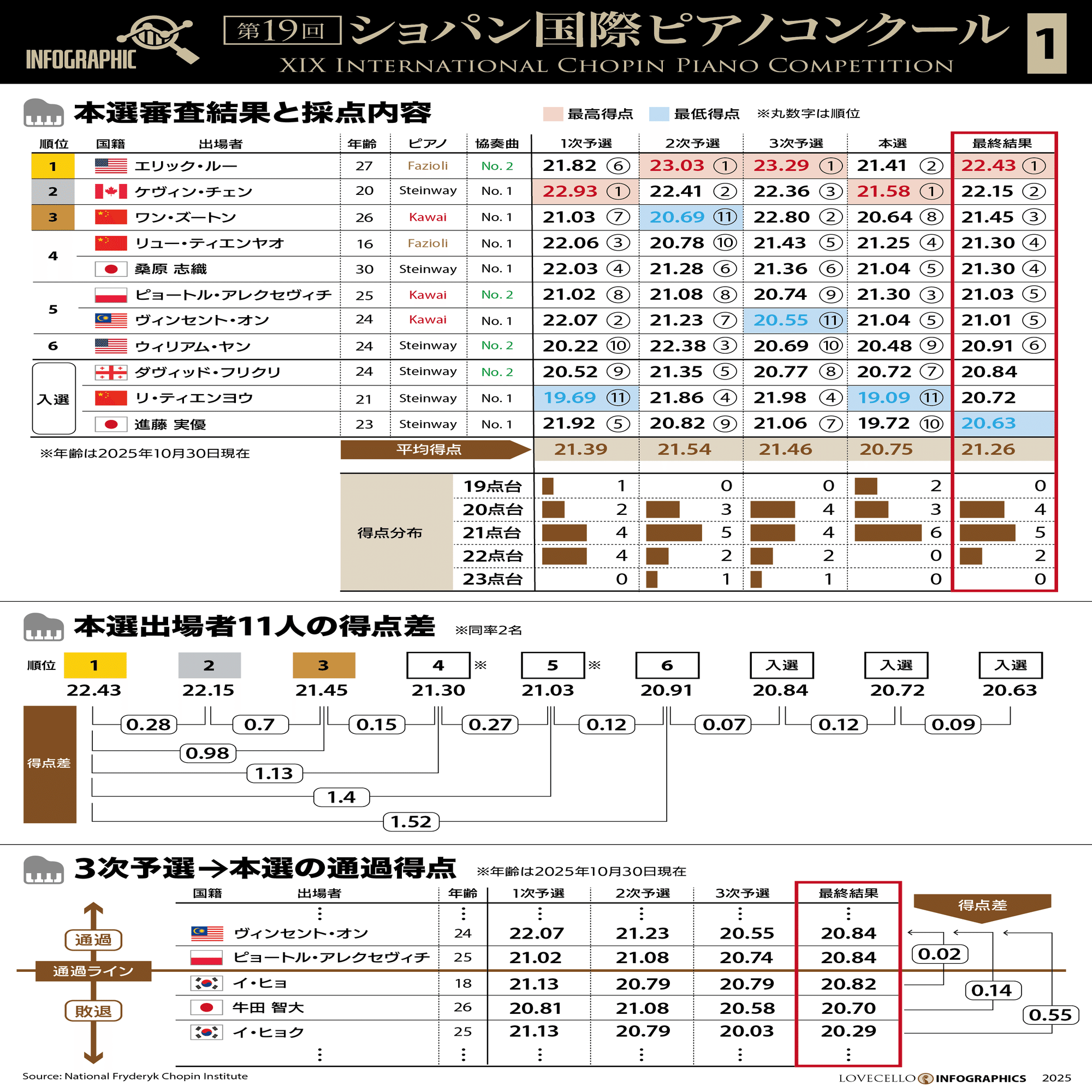 ショパンコンクール2025】インフォグラフィックで徹底データ分析