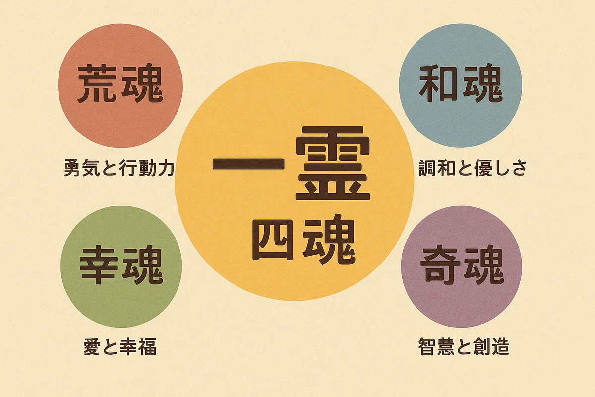荒魂・和魂・幸魂・奇魂とは何か?一霊四魂で読み解く日本人の心の構造|izu_東洋医学・現代医学・神道の融合🍀