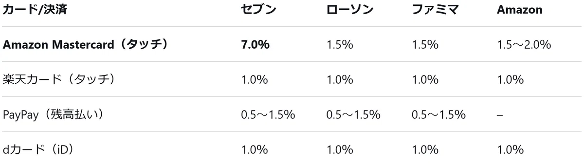 他のコンビニ・カードとの還元率比較