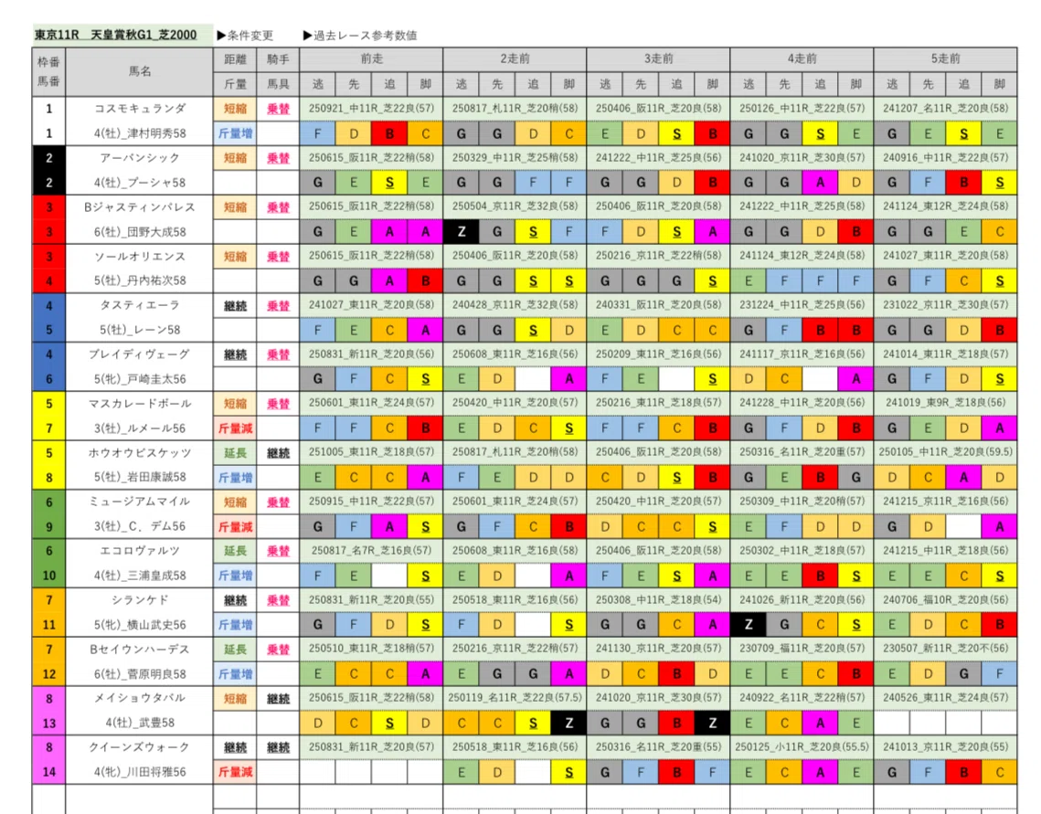 AI重賞攻略（天皇賞秋）｜ローエングリン