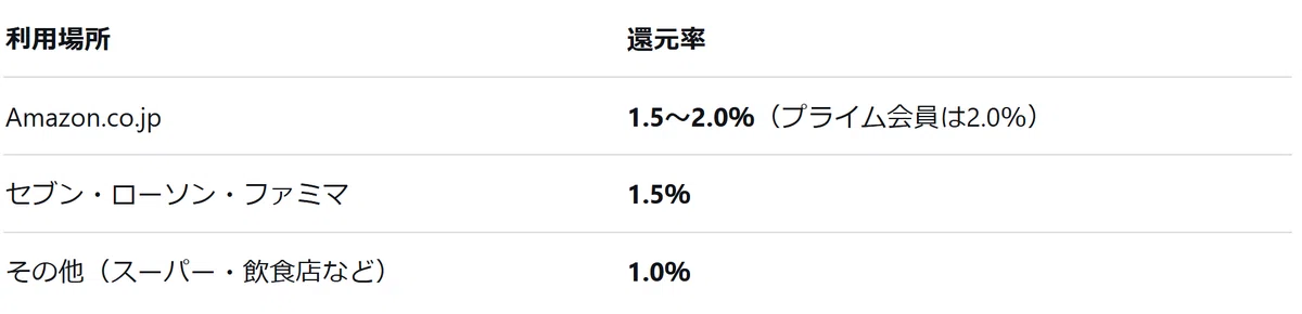 Amazon Mastercardの基本ポイント還元率表