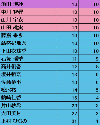 2025年10月】坂道Gブログ更新回数まとめ—乃木坂46・櫻坂46・日向坂46