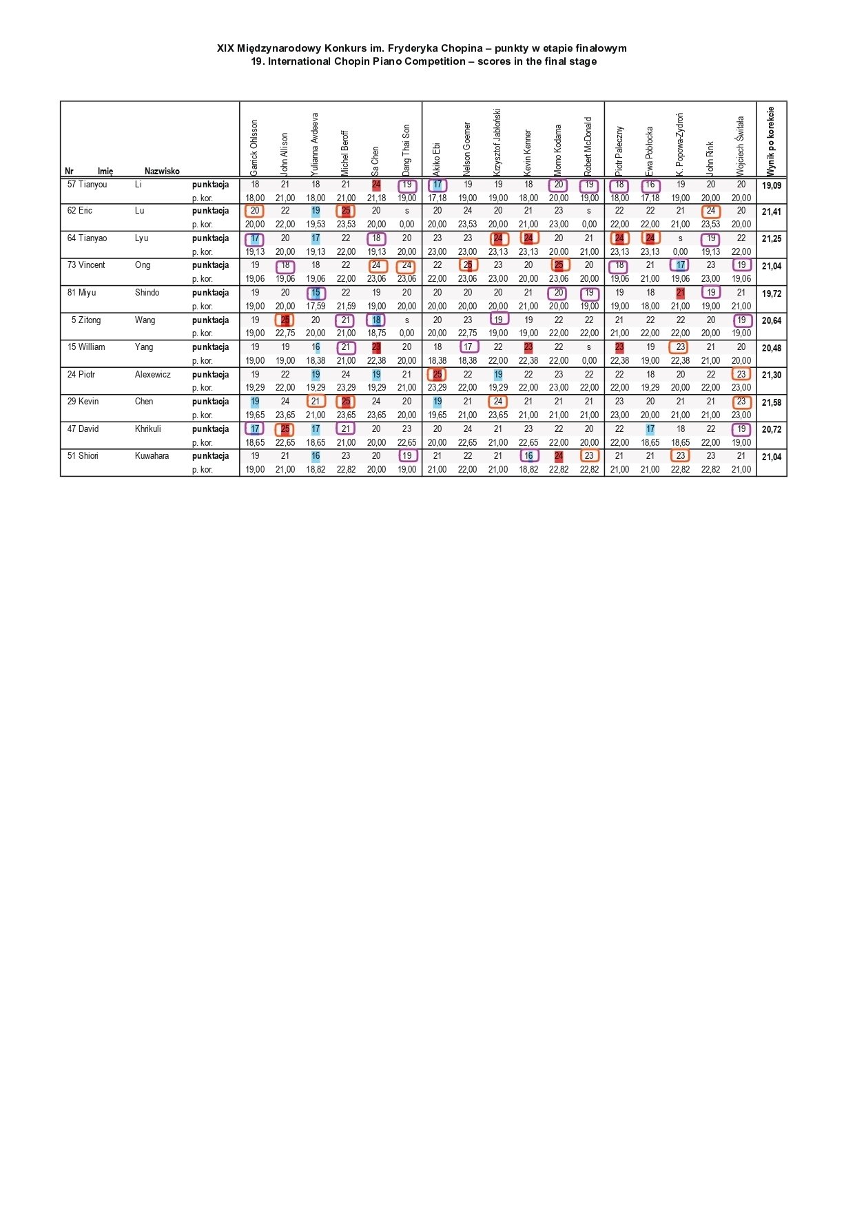 第19回ショパン国際ピアノコンクール 審査員採点表｜きなこ