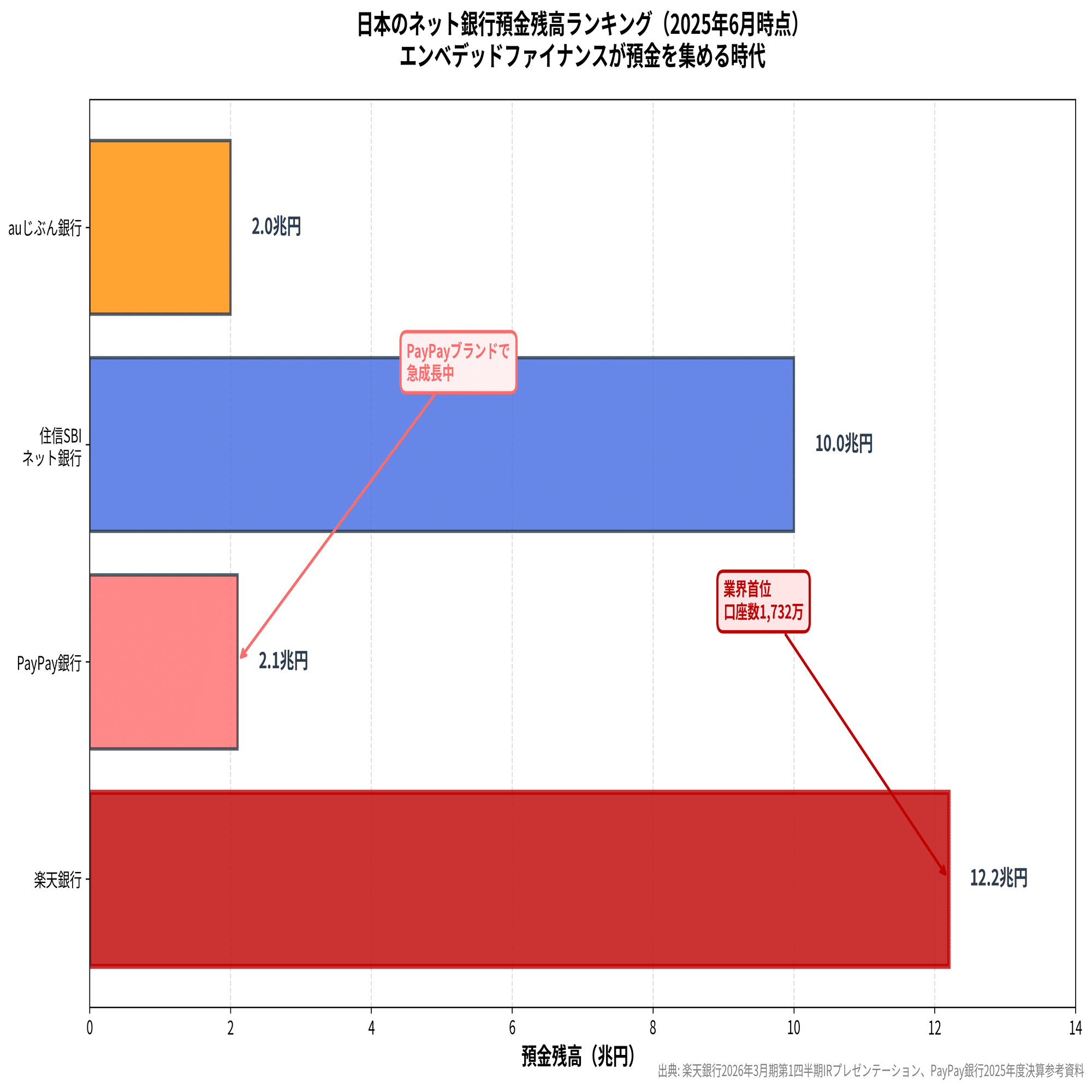 2025年、あなたの銀行口座が消える日──ドラッグストアに奪われる1,000兆円と、生き残る者の条件｜Daisuke｜Global Finance  Café