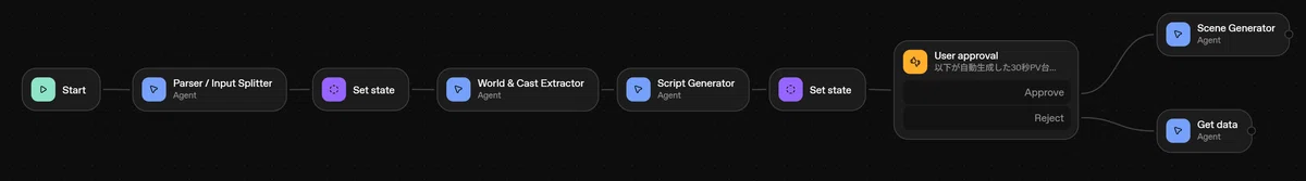 OpenAI Agent Builder で構築したワークフロー全体図。Start → Parser/Input Splitter → World & Cast Extractor → Script Generator → User approval → Scene Generator／Get data へと処理が流れる構成。
