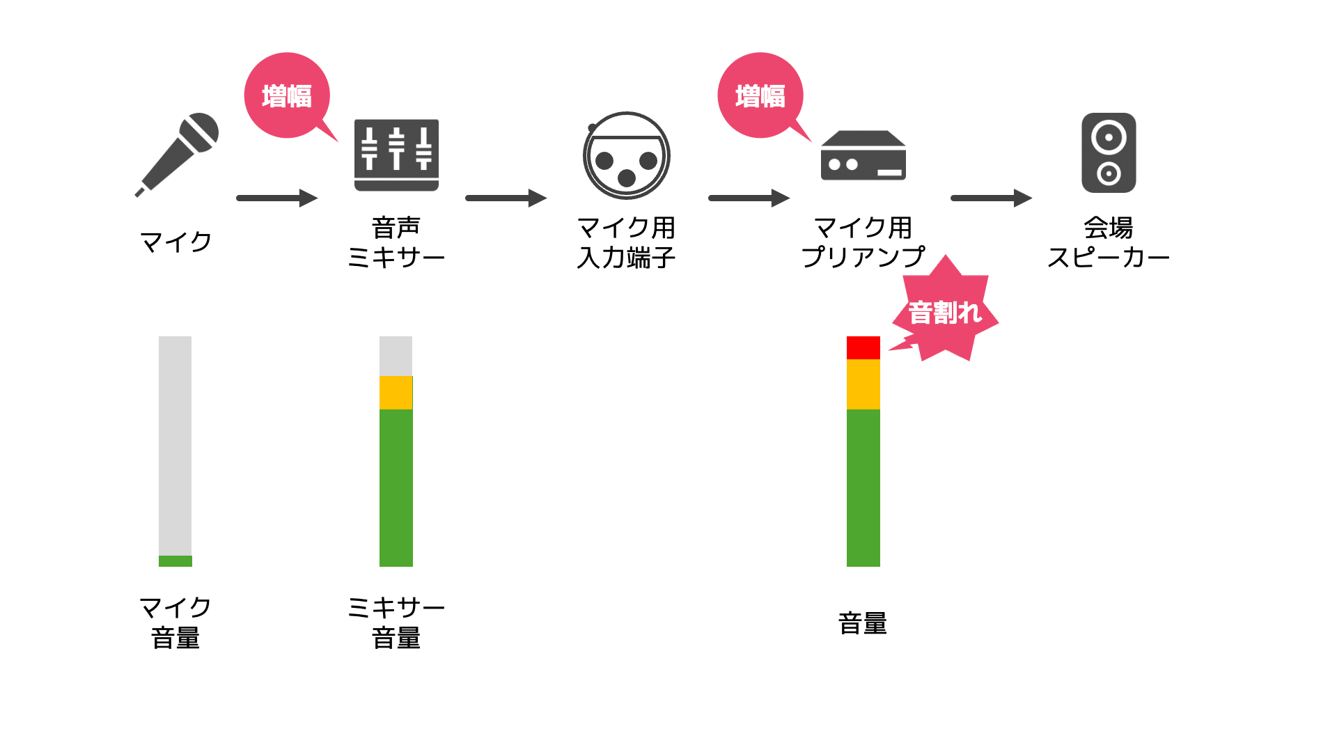 会場スピーカーに音を送るには「マイクレベル」で送らなければいけない