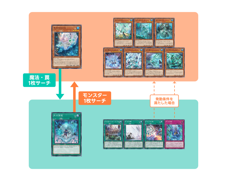 遊戯王マスターデュエル】2025年も氷水で戦いたい人の構築論と氷水氷結