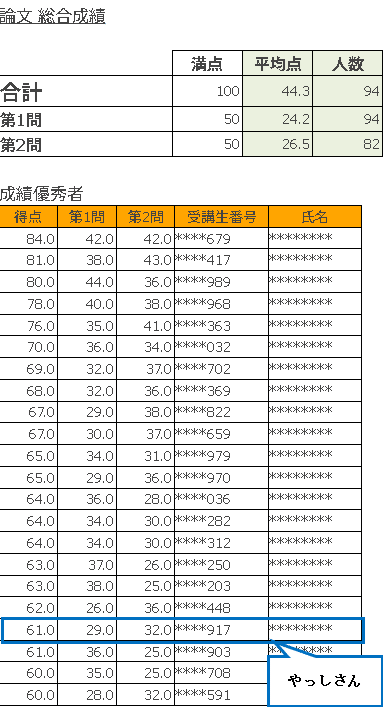 伊藤塾コンプリート論文答練の成績公開行政法で成績優秀者に選ばれた