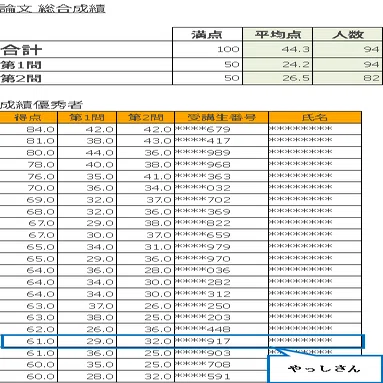 伊藤塾コンプリート論文答練の成績公開行政法で成績優秀者に選ばれた