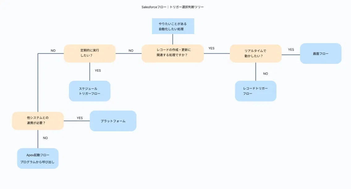 フロートリガー/Flow Trigger フロートリガーの種類を解説｜株式会社Glue