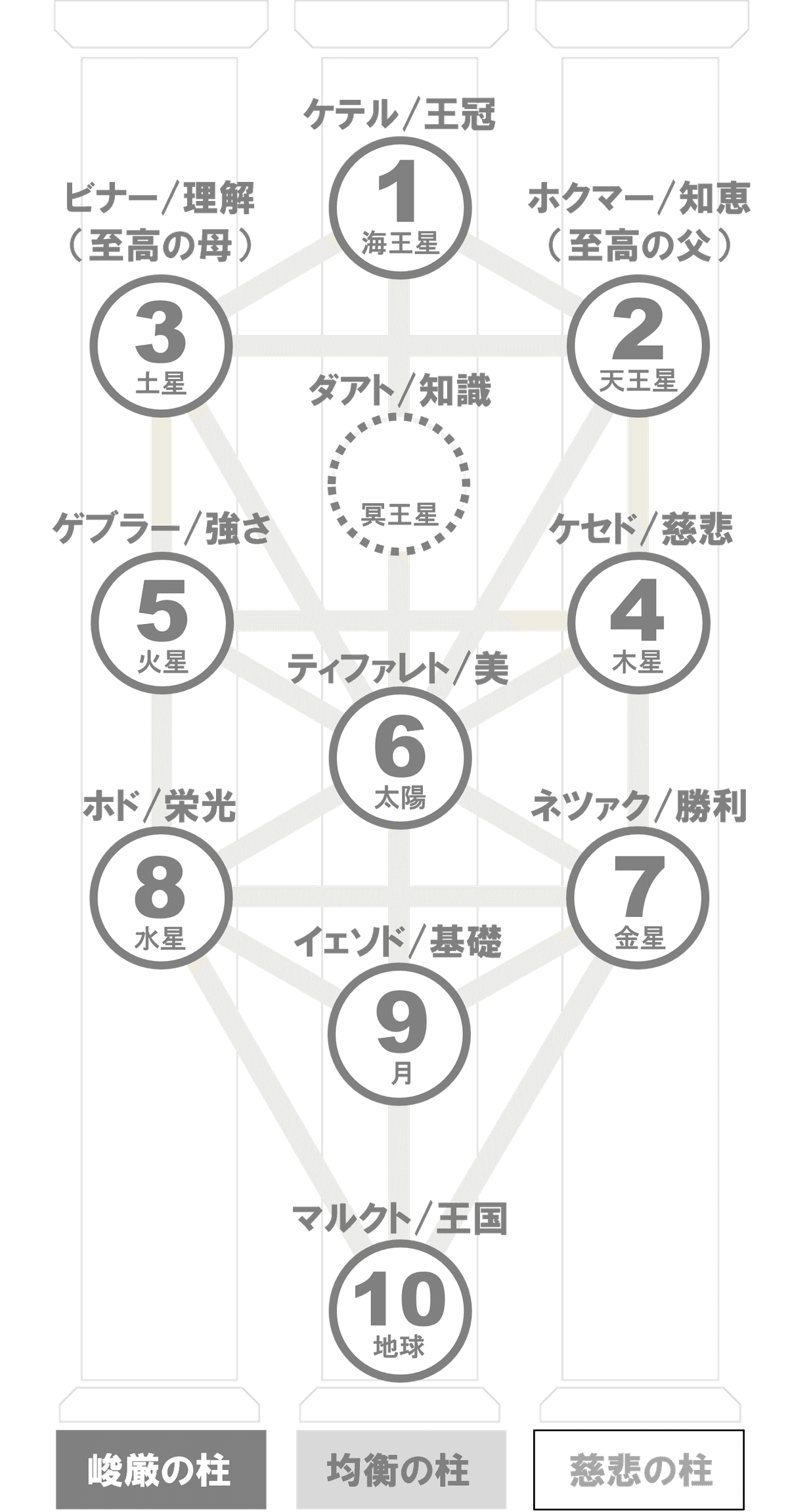 カバラ800年の伝統に終止符を打つ「新・生命の木」 〜なぜ、「宇宙の