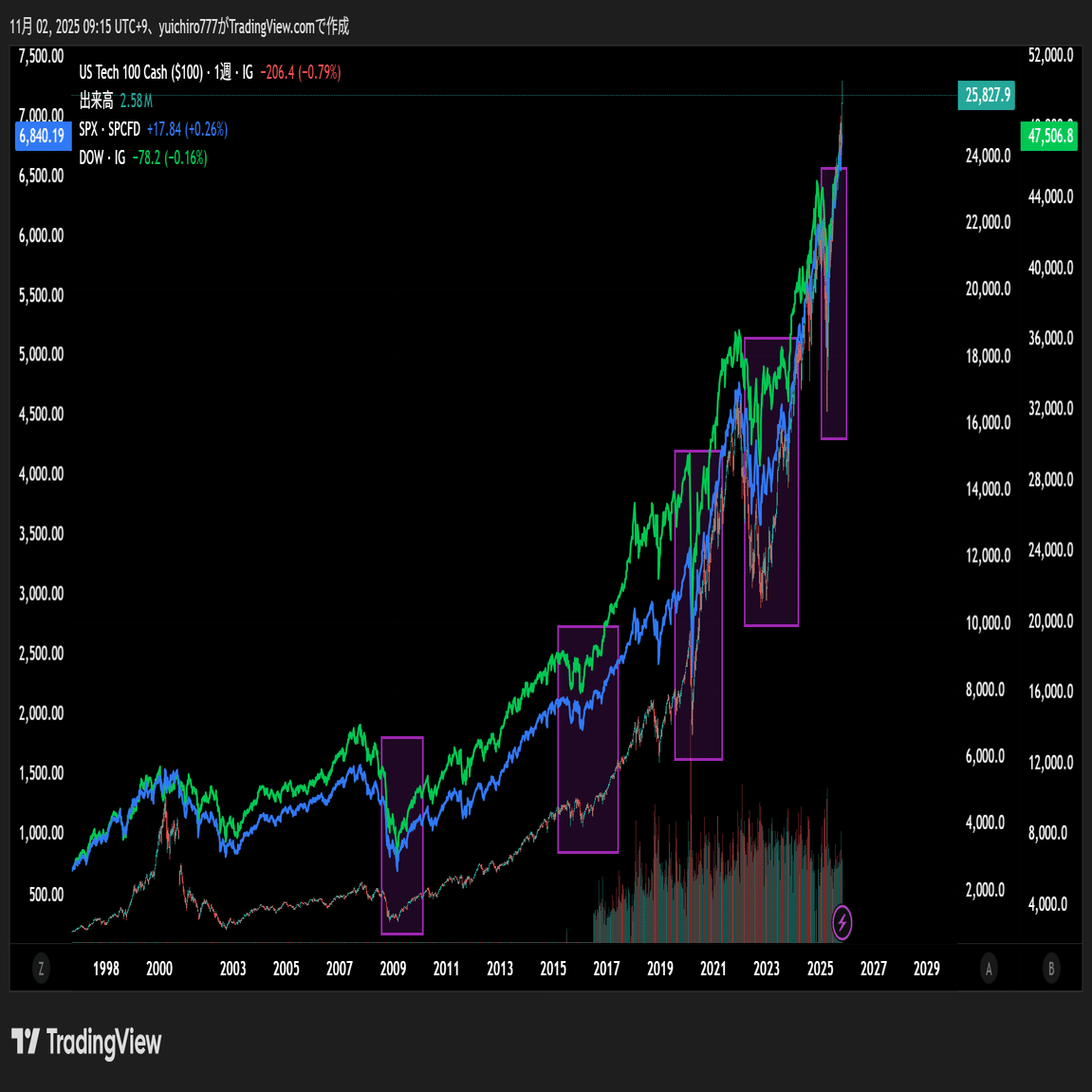 米国株の暴落時の底はこれでわかる by 外国債券ストラテジスト｜TED@元外国債券ストラテジスト