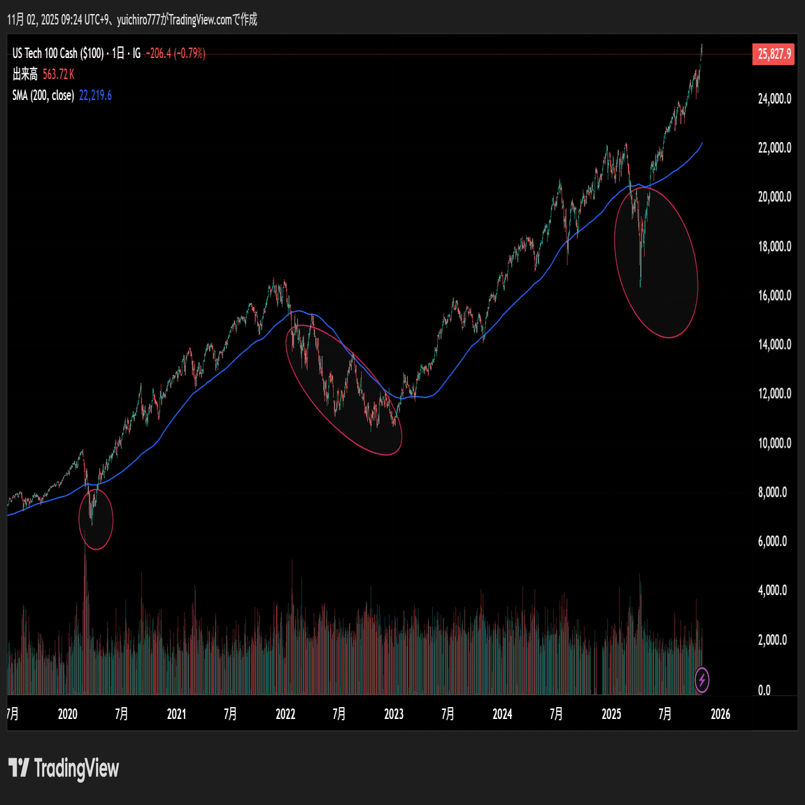 米国株の暴落時の底はこれでわかる by 外国債券ストラテジスト｜TED@元外国債券ストラテジスト
