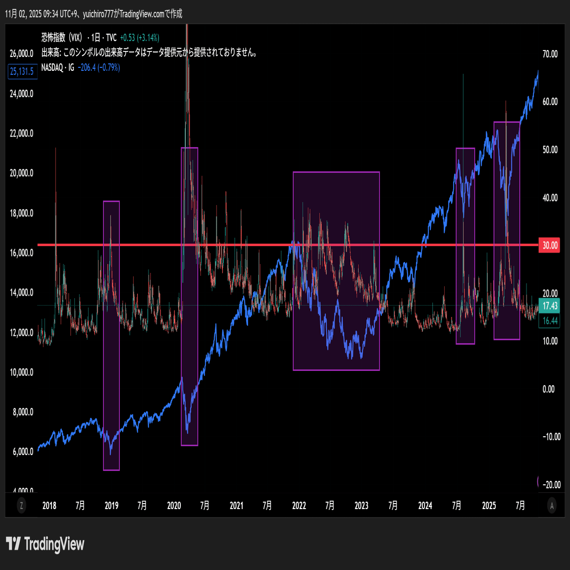 米国株の暴落時の底はこれでわかる by 外国債券ストラテジスト｜TED@元外国債券ストラテジスト