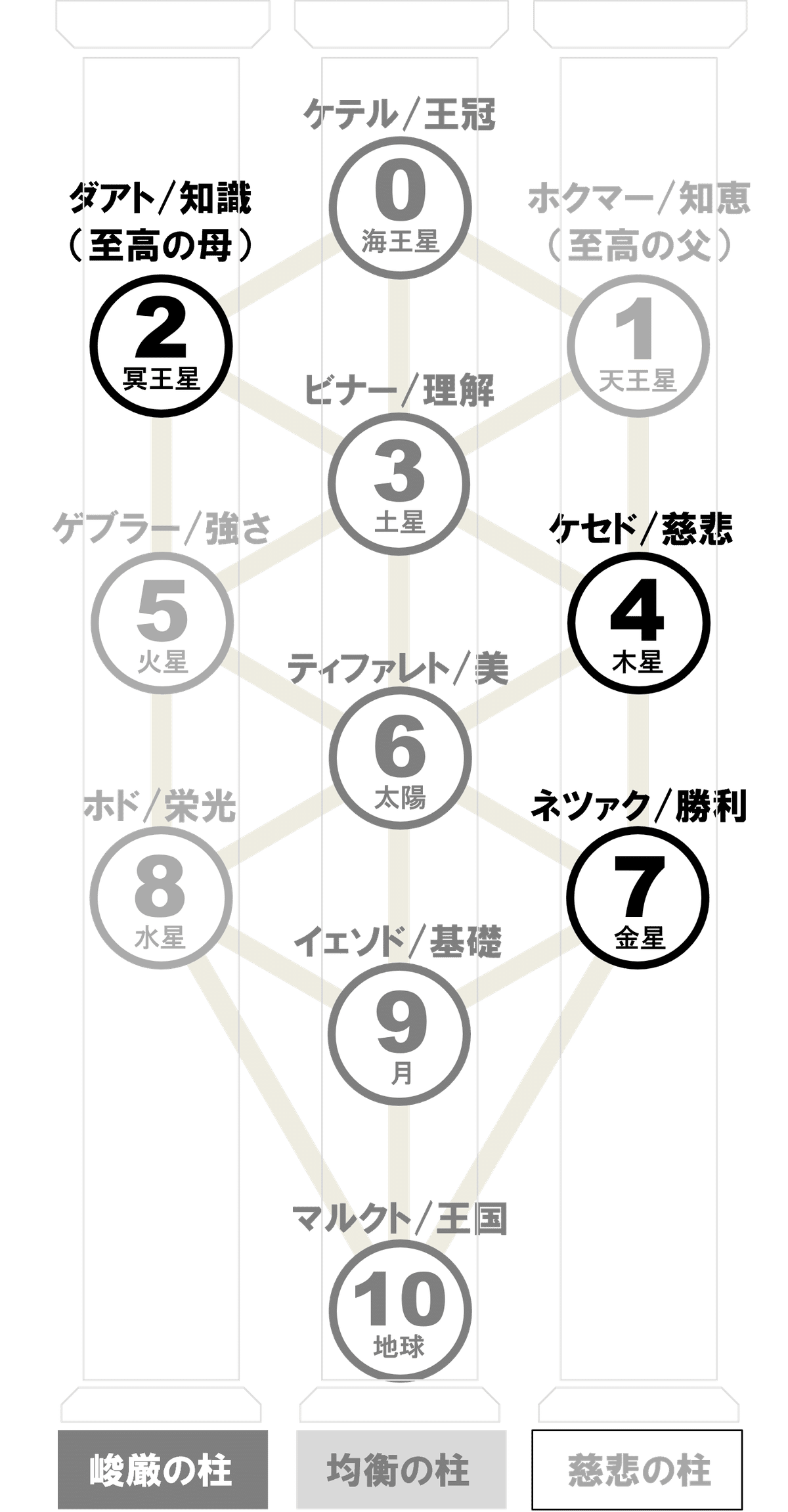 カバラ800年の伝統に終止符を打つ「新・生命の木」 〜なぜ、「宇宙の