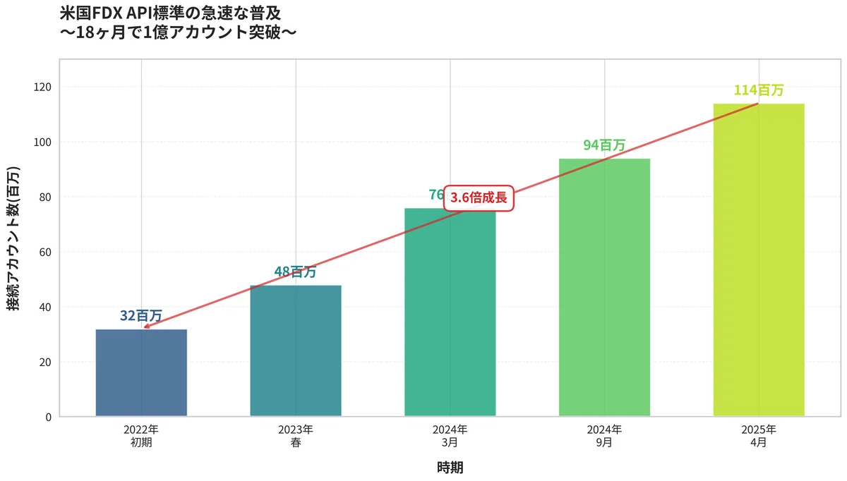 18ヶ月が6週間に──あなたの銀行口座を開く「見えない革命」が、金融の未来を変える｜Daisuke｜Global Finance Café