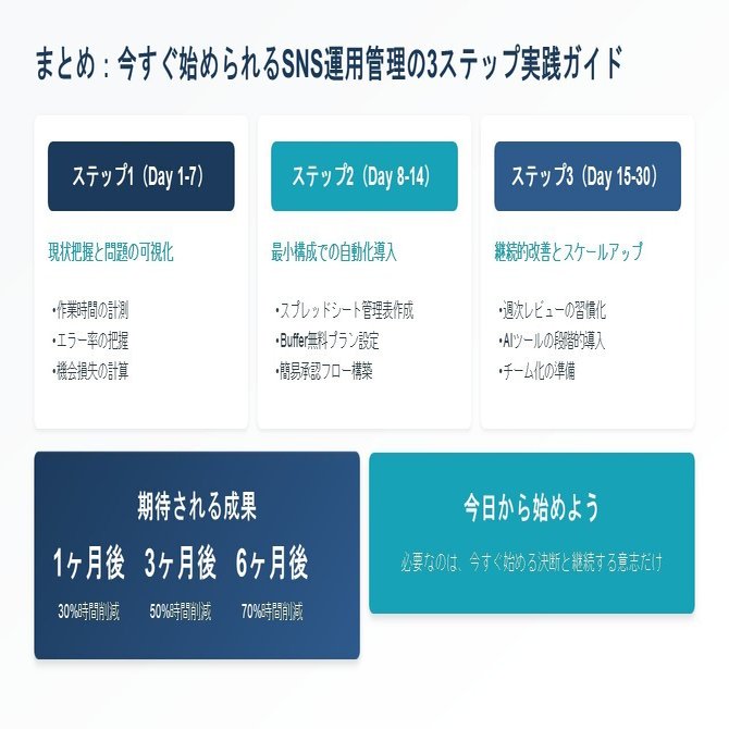 SNSとプラットフォーム連携の実践例
