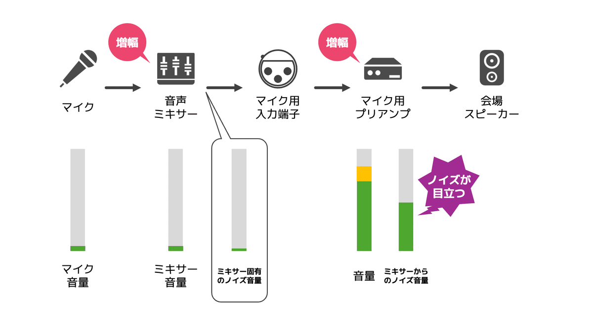 会場スピーカーに音を送るには「マイクレベル」で送らなければいけない
