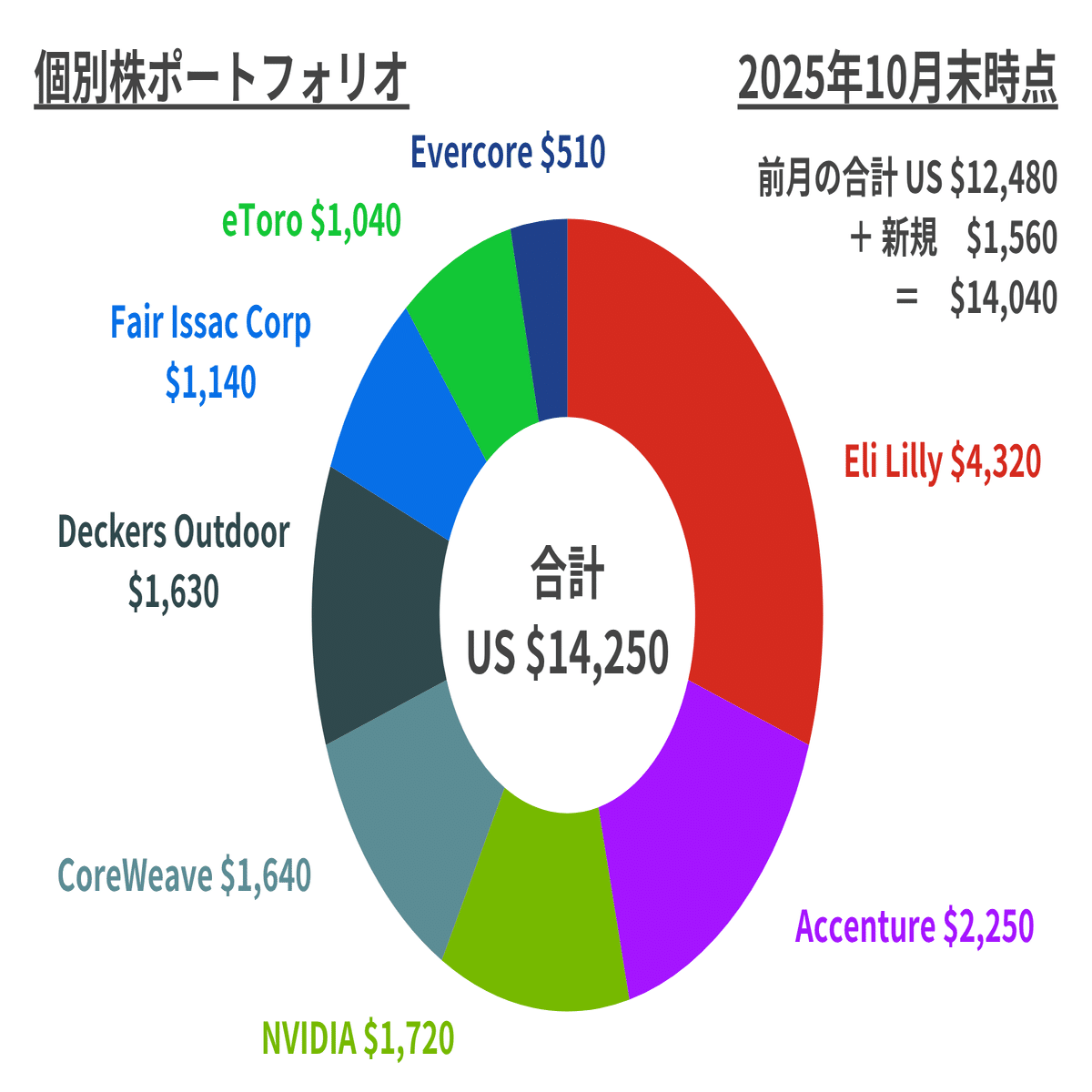 米国株投資】私の個別株ポートフォリオ（10月の振り返り）｜マナトク投資ラボ
