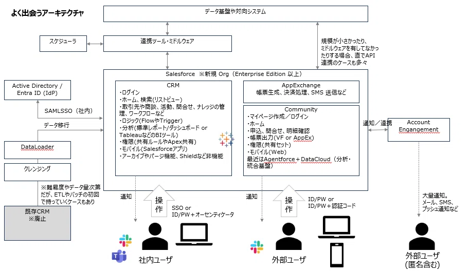 Things to decide in Salesforce requirements definition｜Koseki Noriko