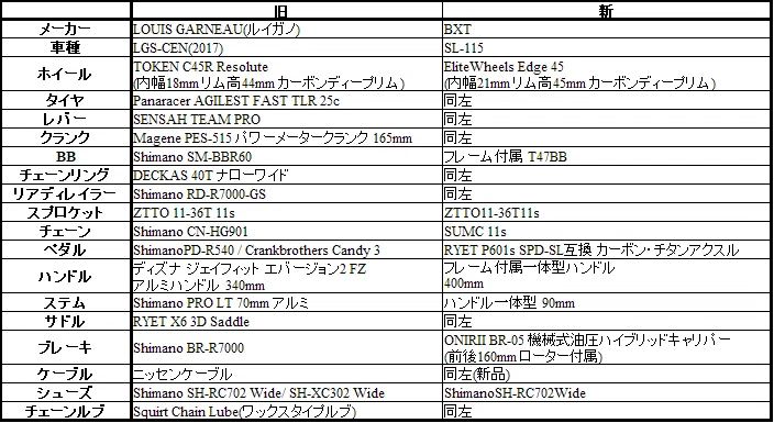 中華カーボンロードバイクを組みました(BXT SL-115)その1準備編｜Mr