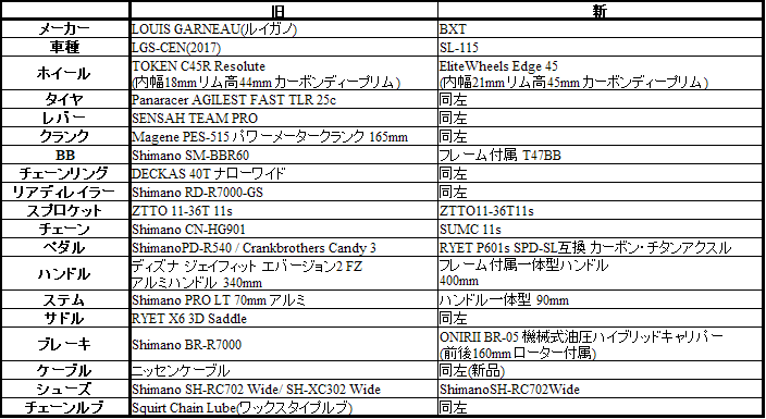 中華カーボンロードバイクを組みました(BXT SL-115)その1準備編｜Mr